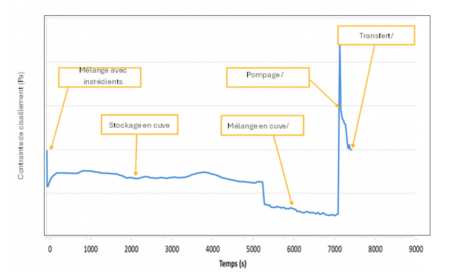 Graphique des relevés de l'évolution de la contrainte