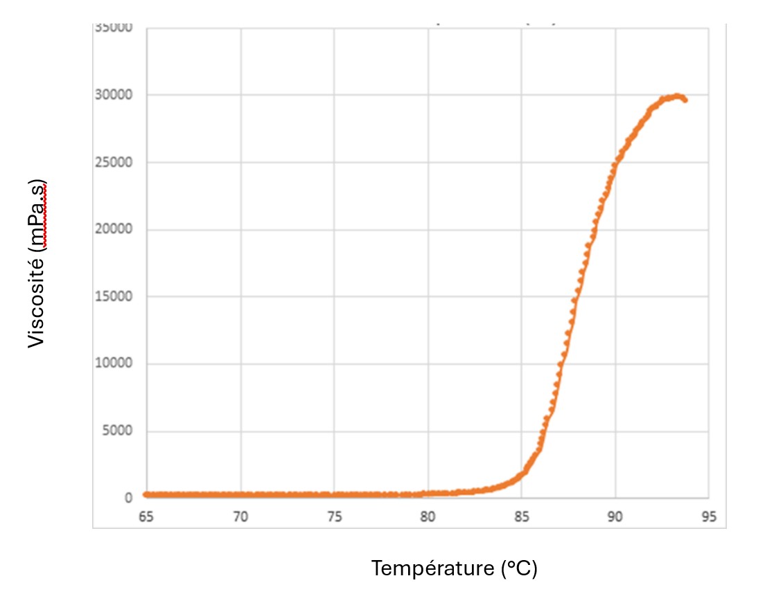 Graphique de l'évolution de la viscosité en fonction de la température