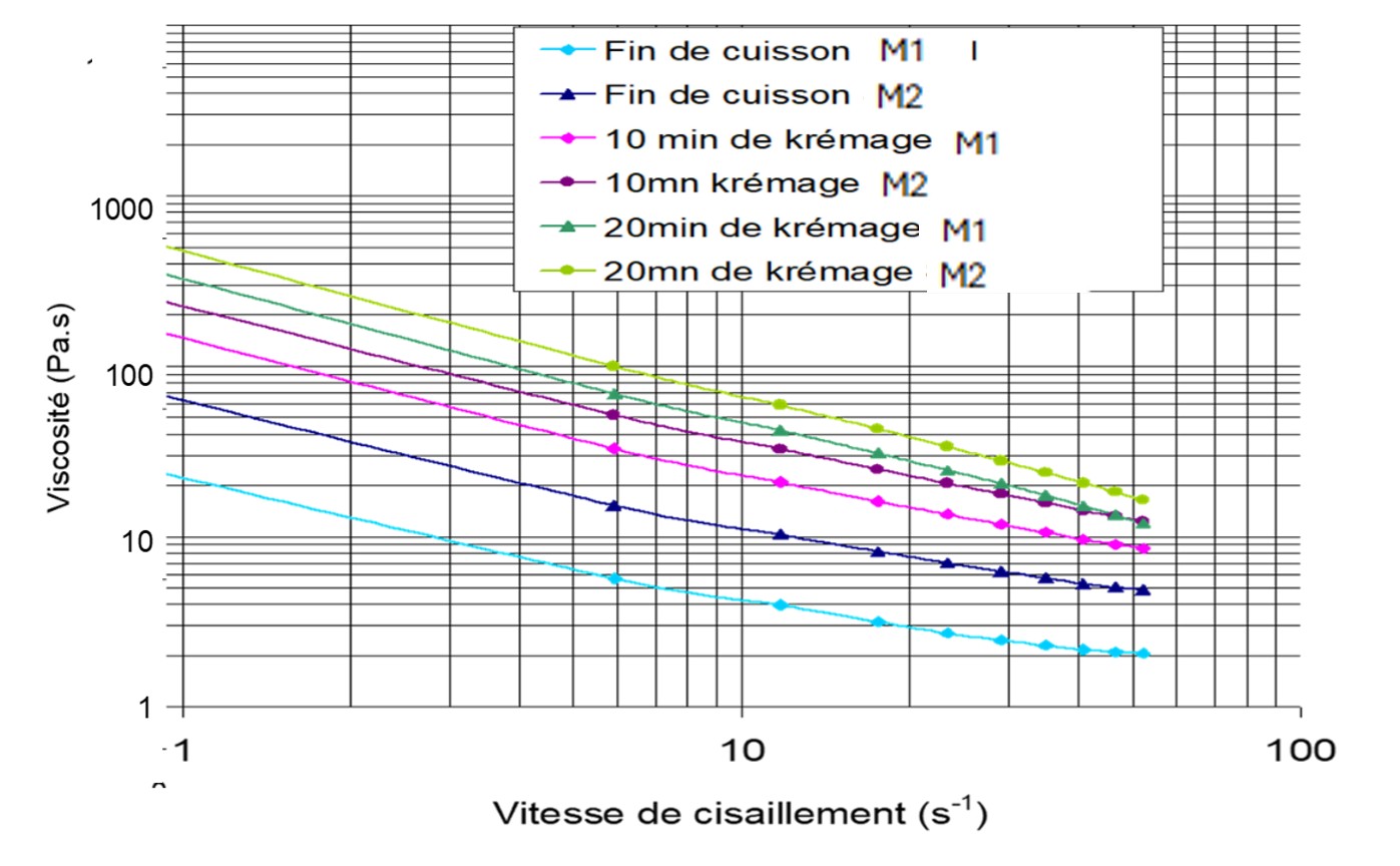 Graphique de l'évolution du krémage