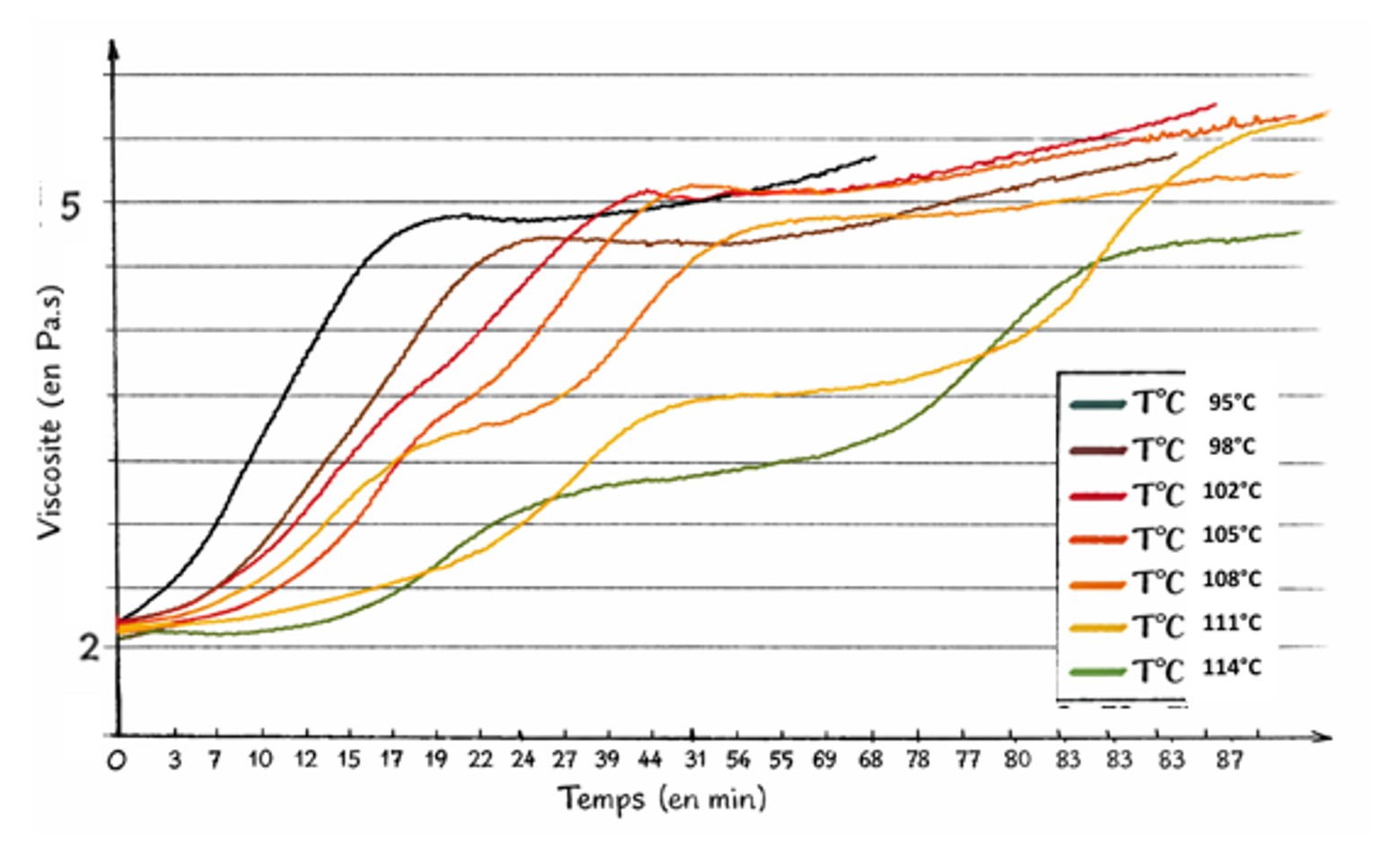 Graphique de l'évolution de la viscosité du fromage fondu dans le temps